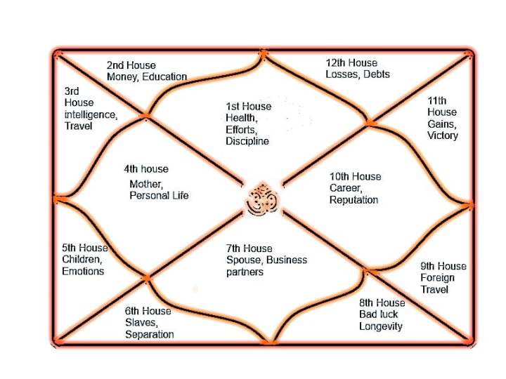 vedic astrology house meanings