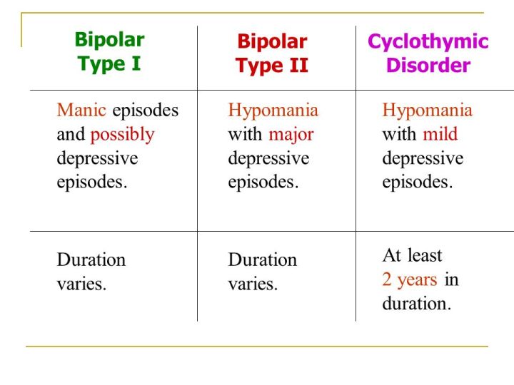 dsm bipolar i