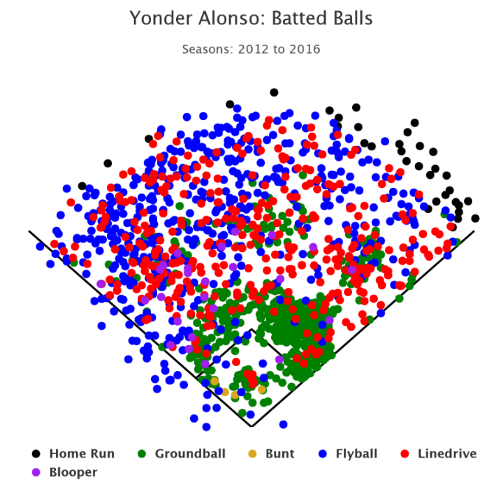 Freddie Freeman Spray Chart