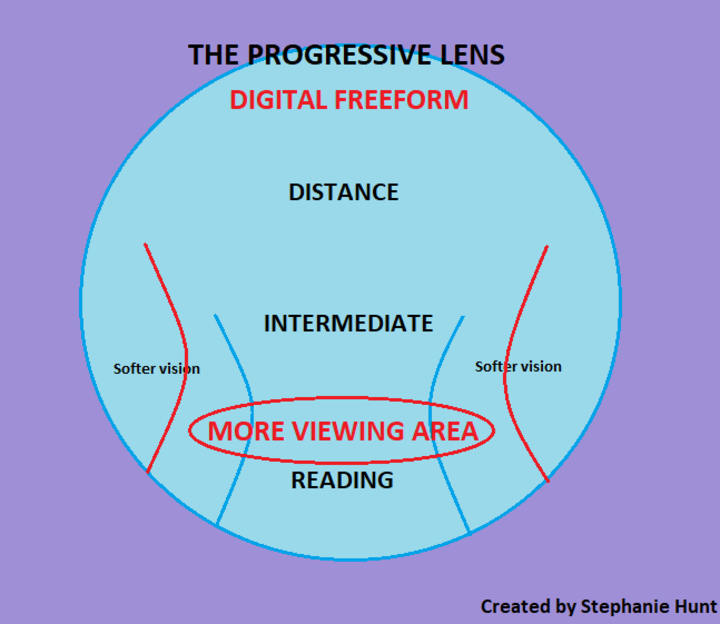 Progressive Lens Marking Chart