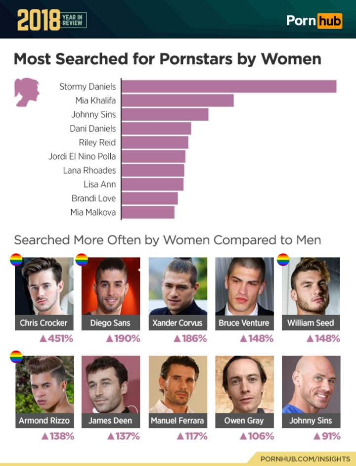 Women Who Like Gay Porn - The 2018 PornHub Search Survey Is In... And It's Pretty Wild