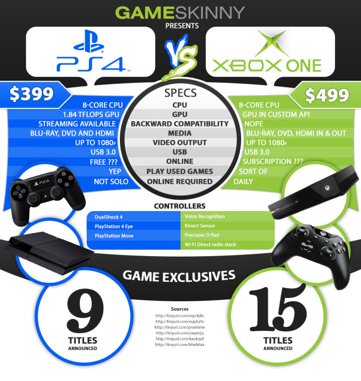 Ps4 Specs Vs Xbox One Specs Chart