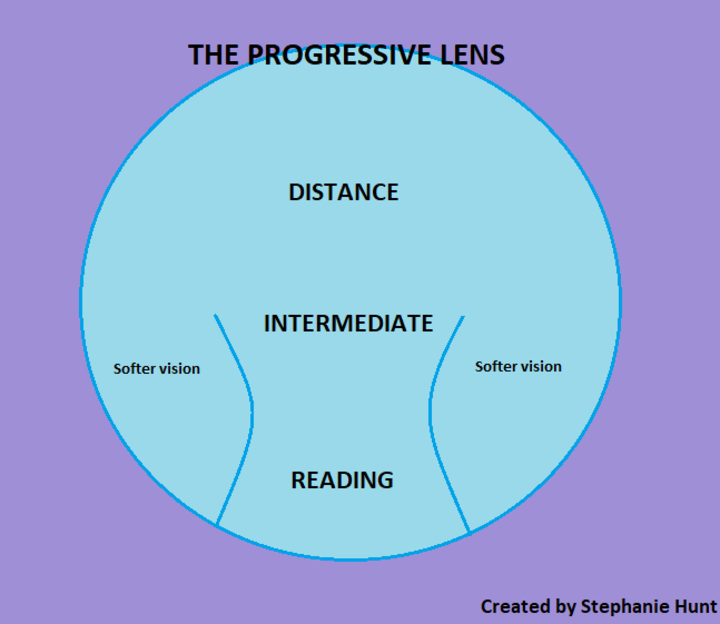 Progressive Lens Marking Chart