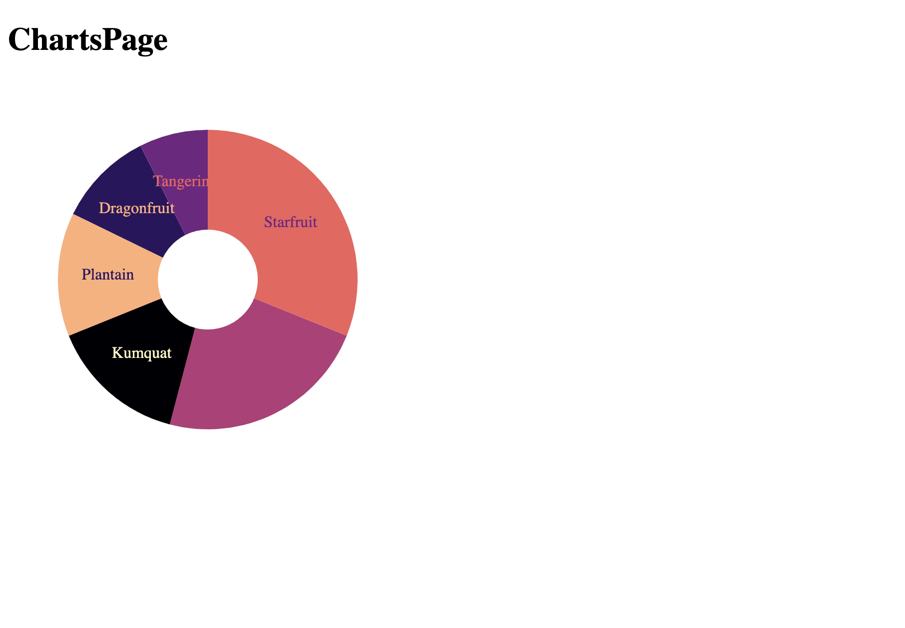 the finished pie chart with data