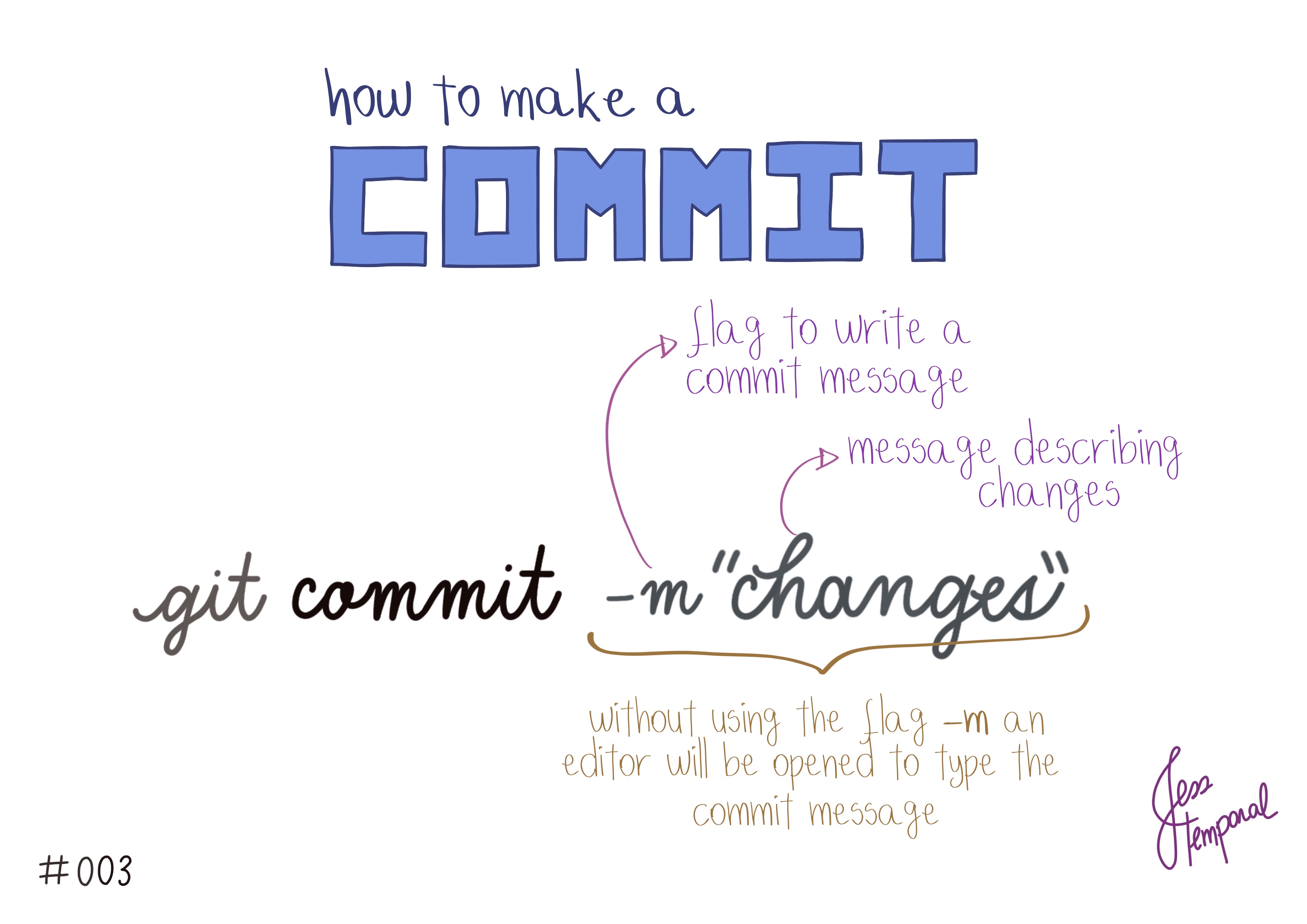 After adding the files it's commit time, to commit on the command line use git commit -m 'changes'