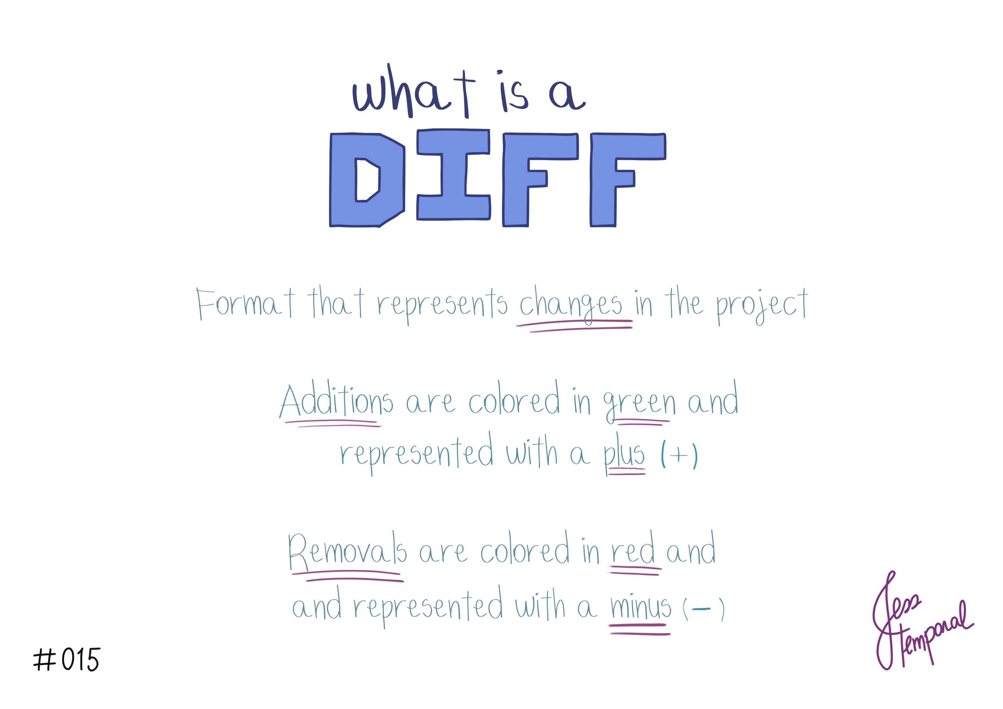 What is diff? Format that shows changes in the project, additions are represented by + and removals are represented by -