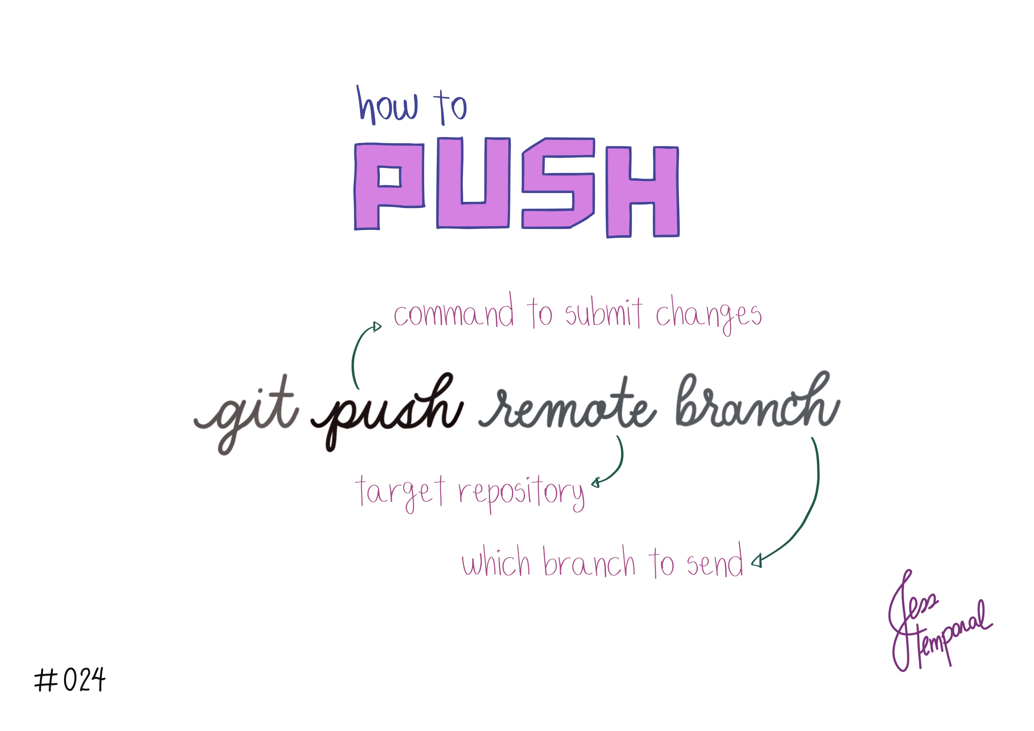 Is it time to send the code to the remote? Use git push remote branch