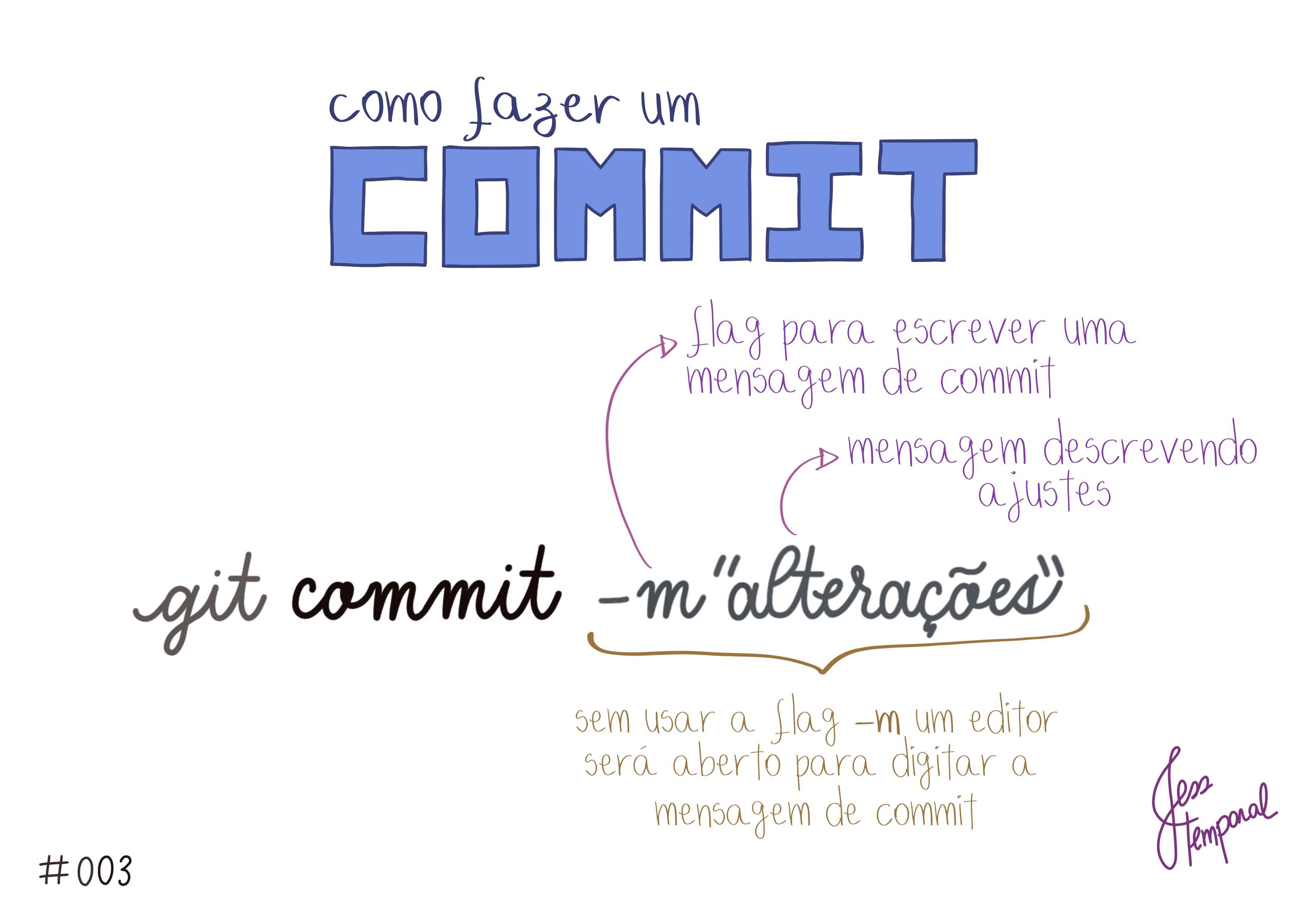 Depois de adicionar os arquivos é hora do commit para fazer o commit na linha de comando use git commit -m 'alterações'