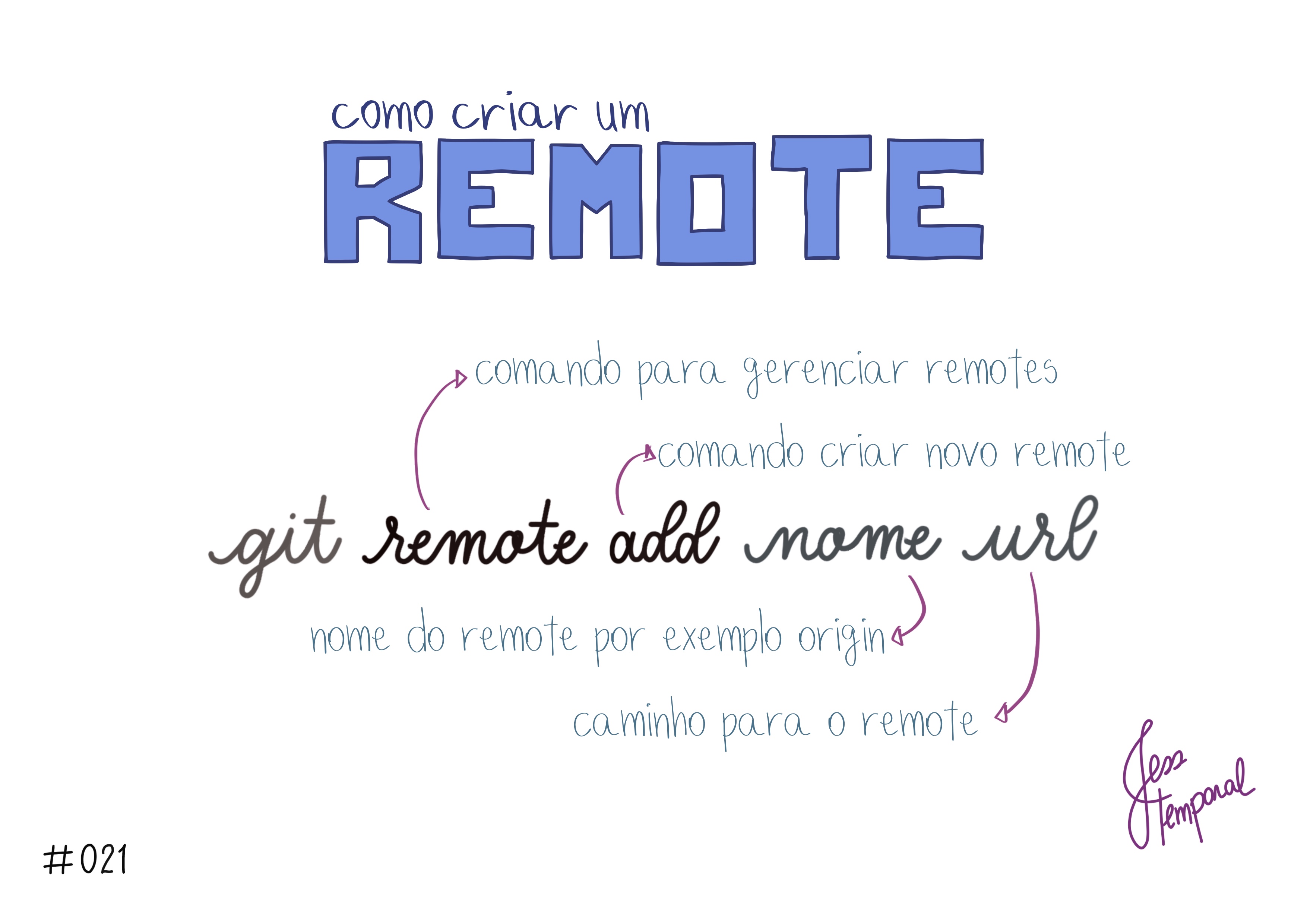 Use git remote add nome url para adicionar um novo remote no seu projeto