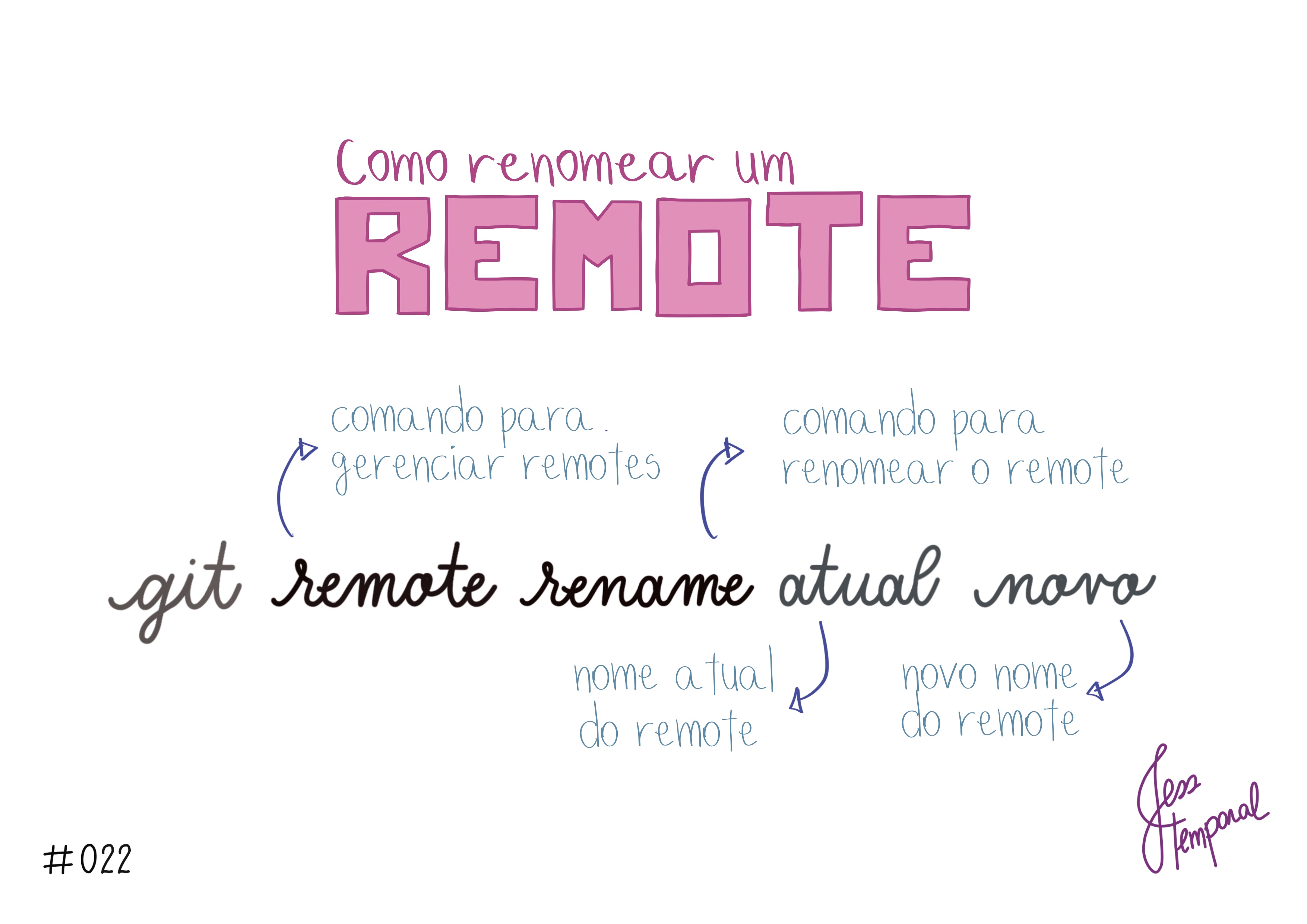 Use o comando 'git remote rename atual novo' para dar um novo nome para um remote pre-existente