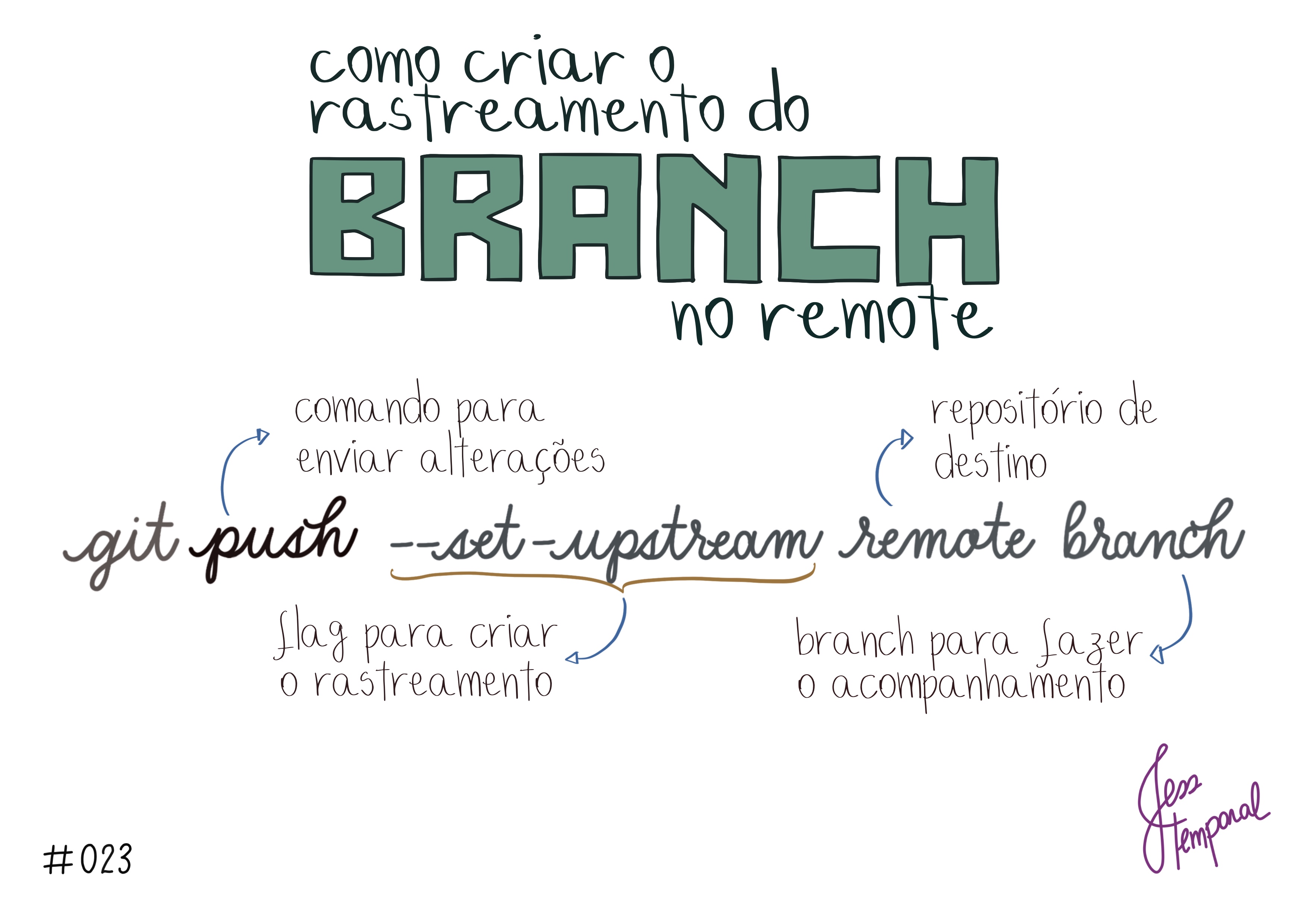 Use git push --set-upstream remote branch para configurar o rastreamento de um novo branch no remote