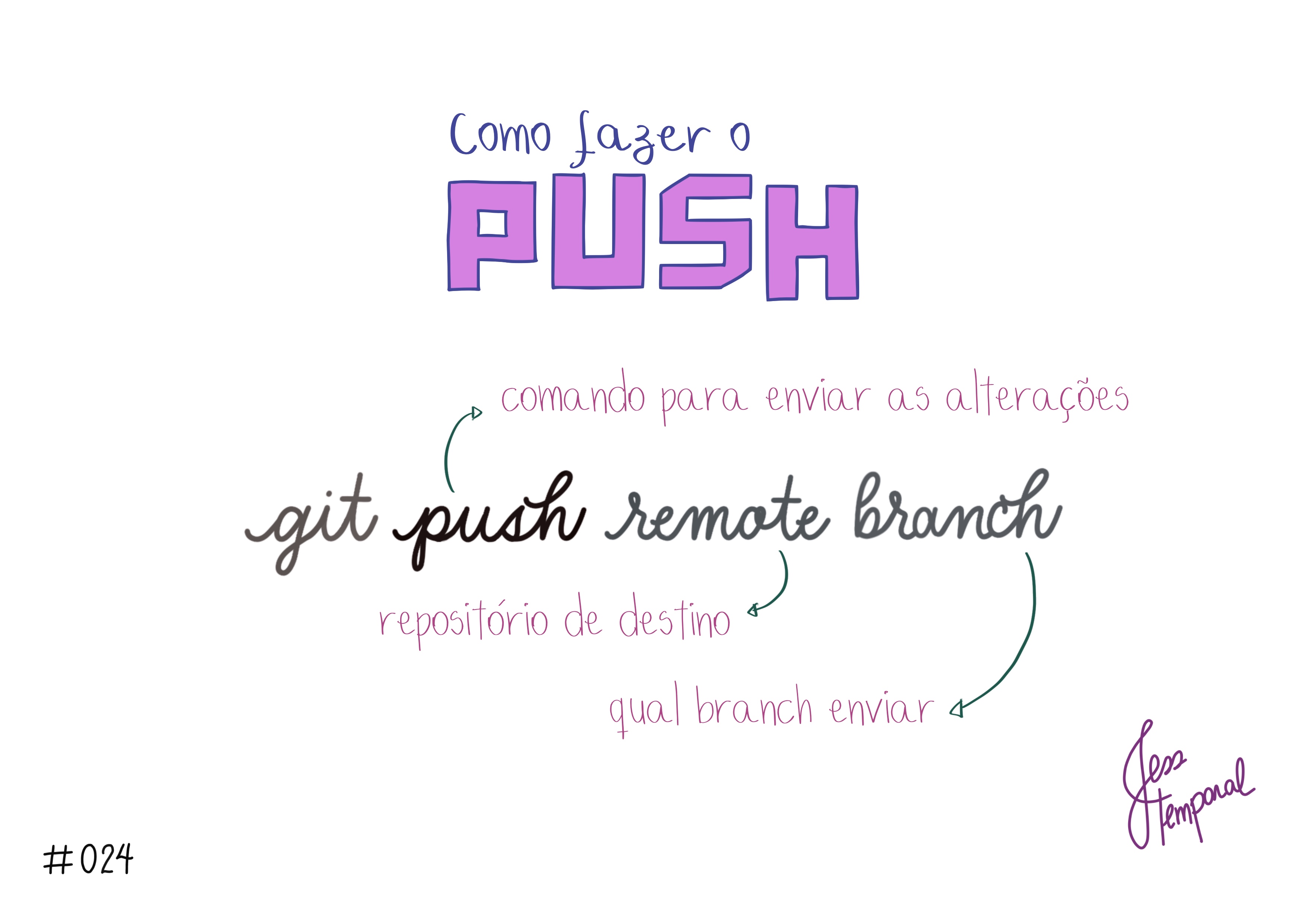 Chegou a hora de enviar o código para o remote? Use git push remote branch