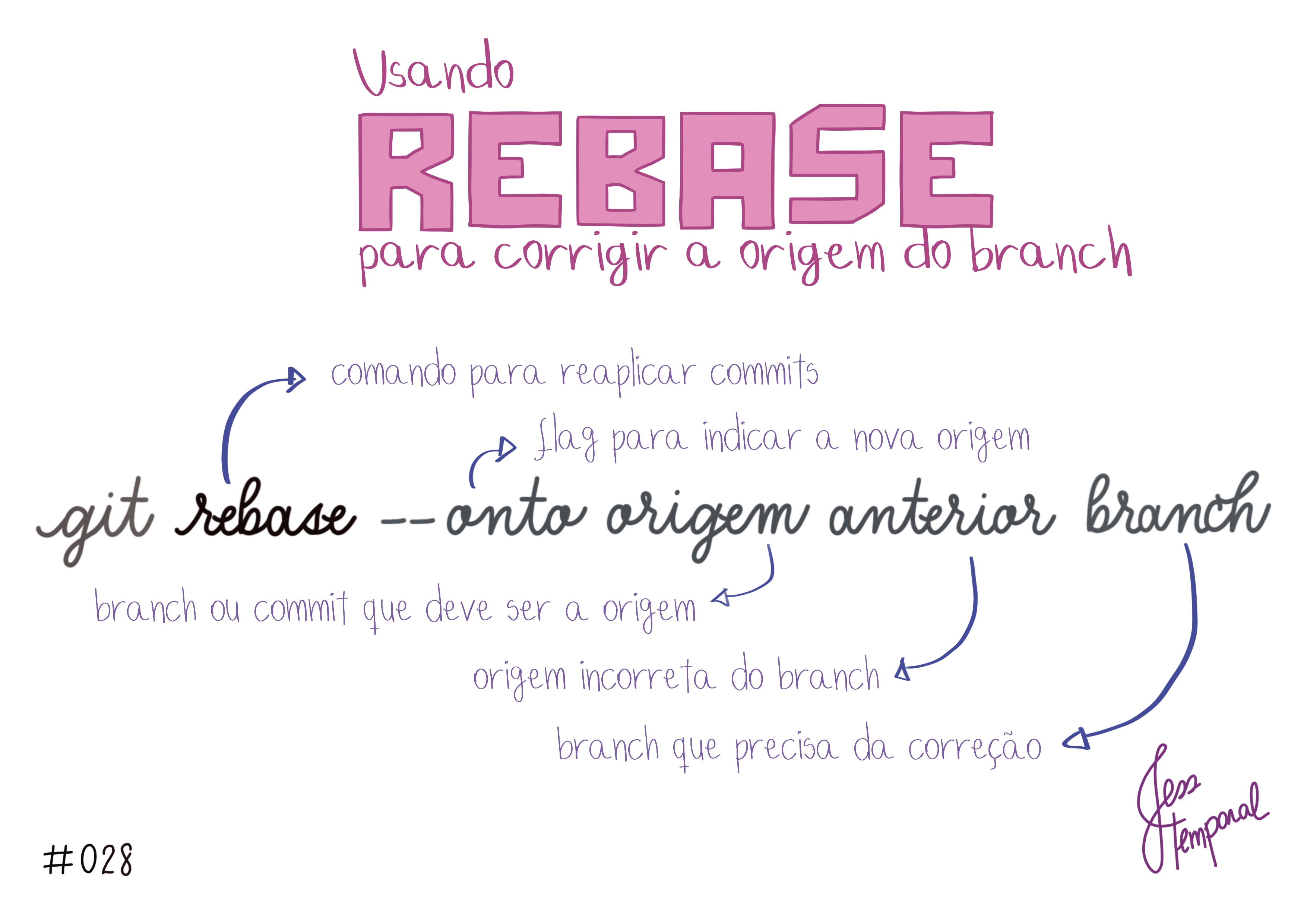 O comando git rebase --onto origem anterior branch serve tornar o 'origem' como o ramo de origem do 'branch'.