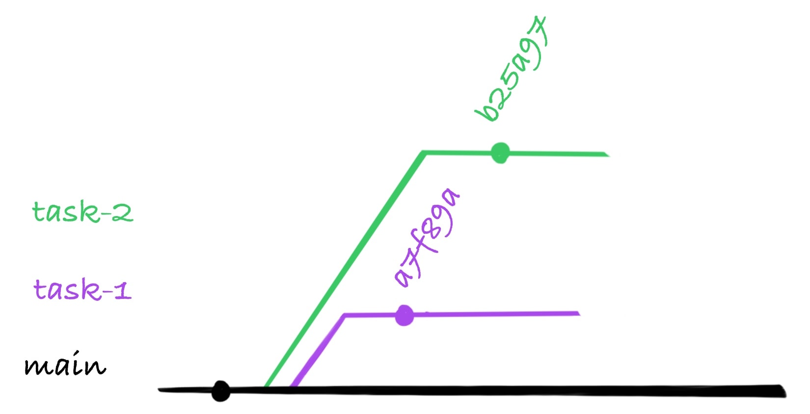 drawing showing the branch task-2 as dependant of the branch main