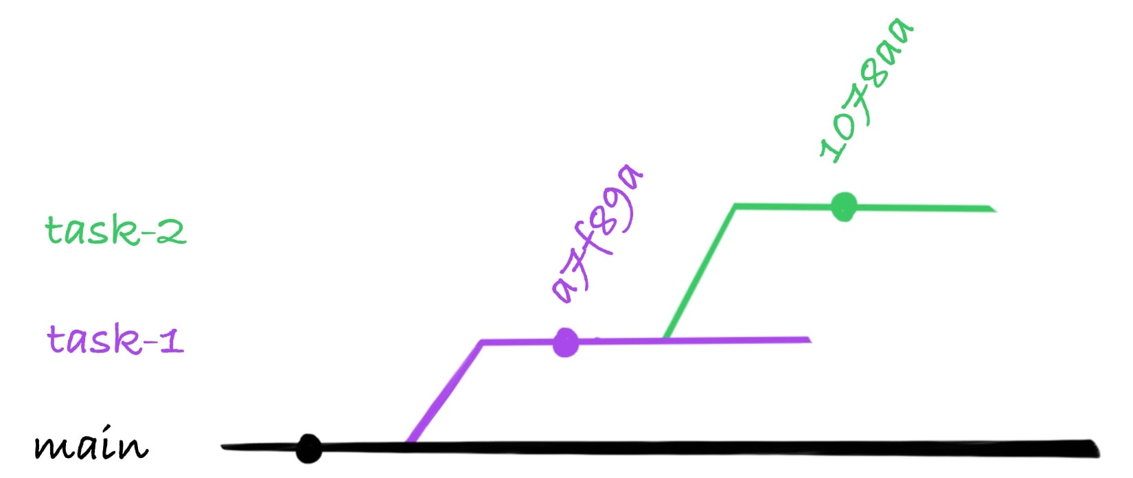 drawing showing that the branch task-2 depends on the branch task-1