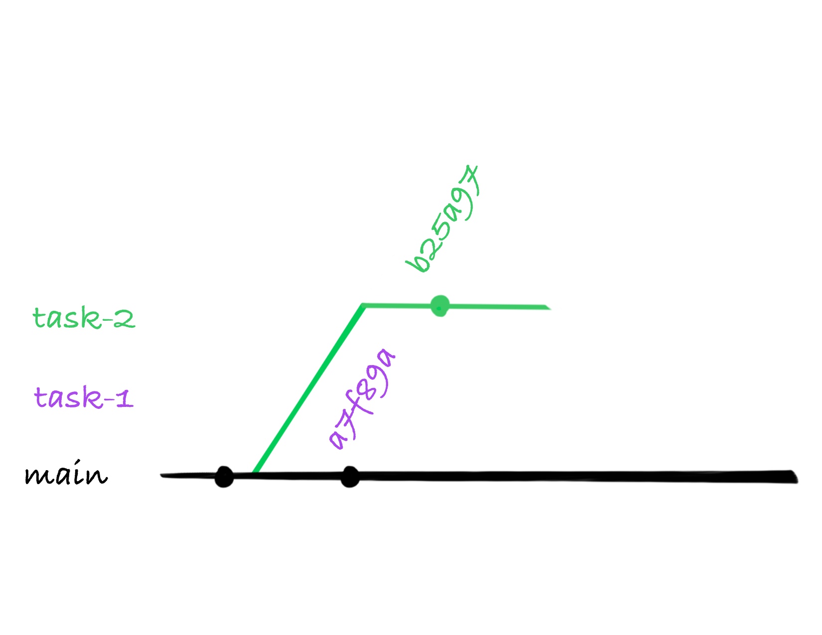 drawing showing the current history state