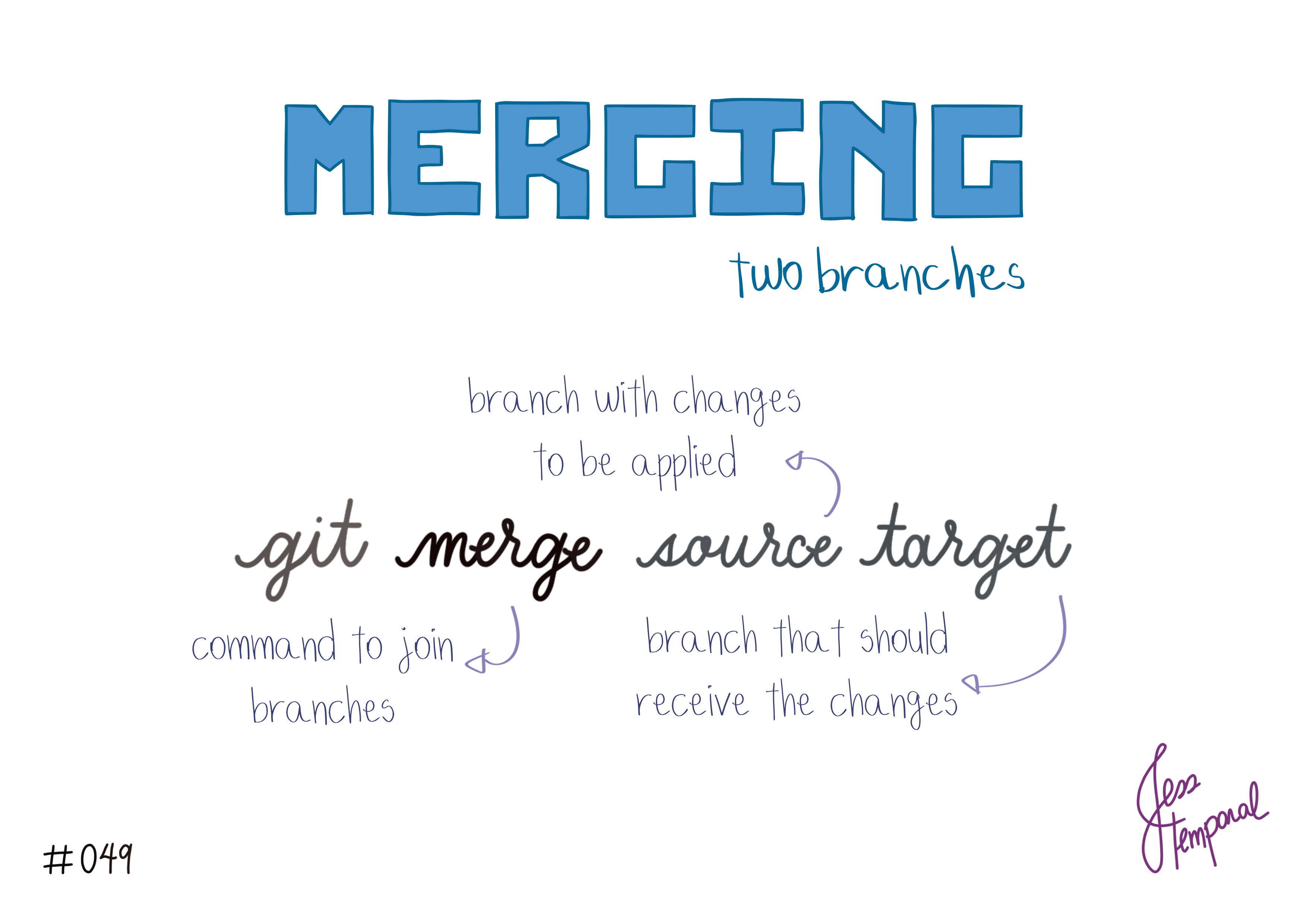 Use 'git merge source target' to merge the source branch into the target branch directly from the terminal.