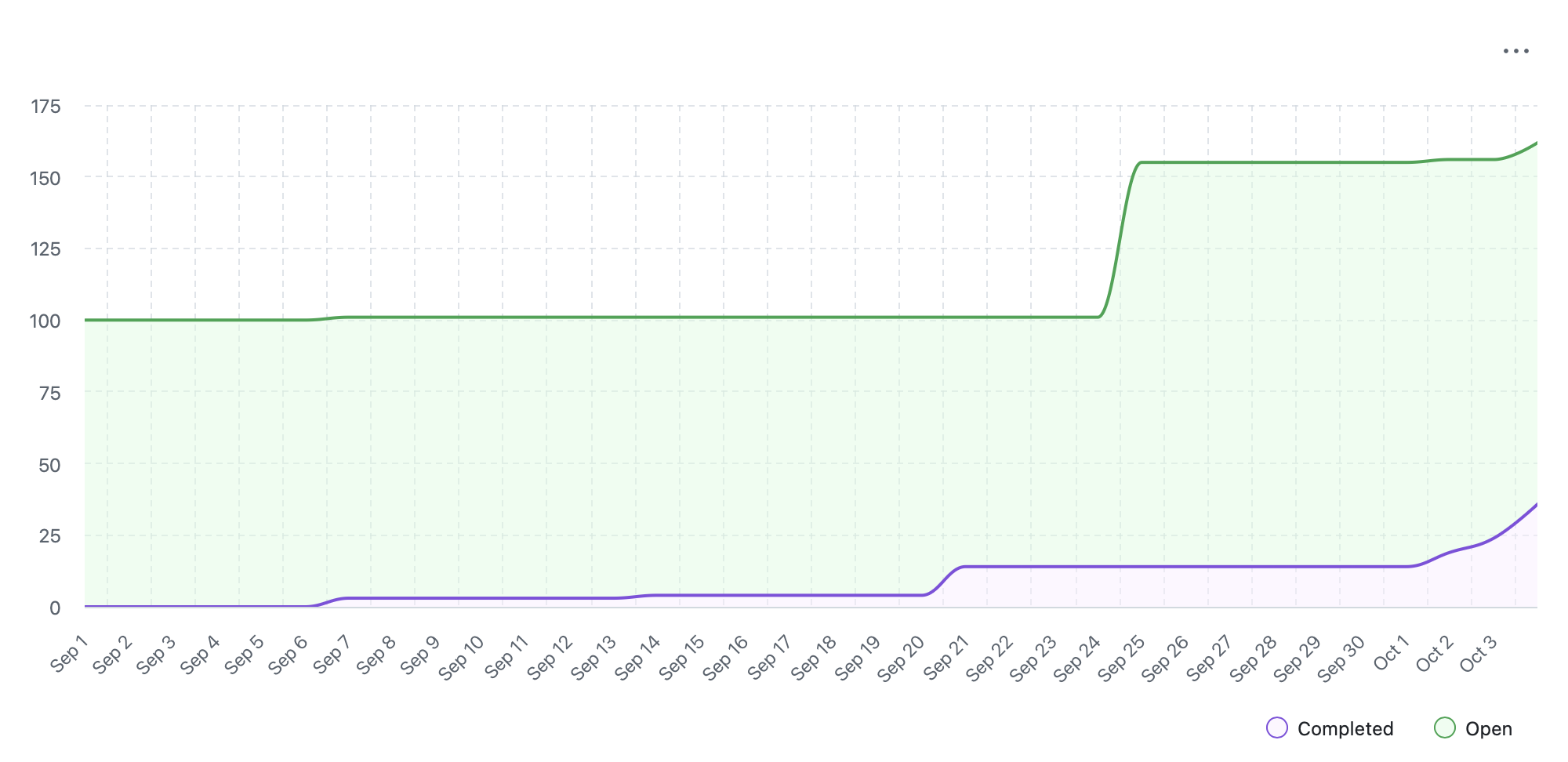 Gráfico burn-up mostrando o progresso do projeto GitFichas até 5 de outubro de 2025, rastreando tarefas completas ao longo do tempo