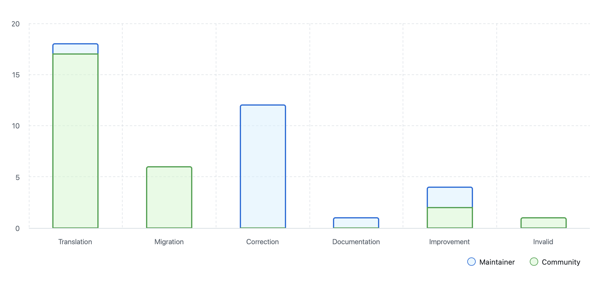 Gráfico de barras empilhadas mostrando a distribuição de tipos de pull request para o GitFichas durante a semana 1 do Hacktoberfest 2025, exibindo contribuições da comunidade vs contribuições da autora