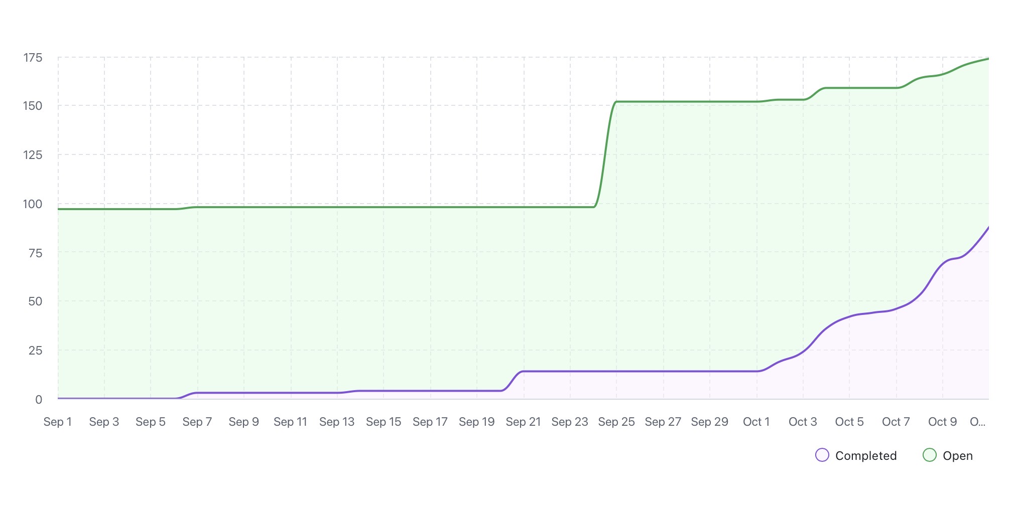Gráfico burn-up mostrando o progresso do projeto GitFichas até 12 de outubro de 2025, rastreando tarefas completadas ao longo do tempo