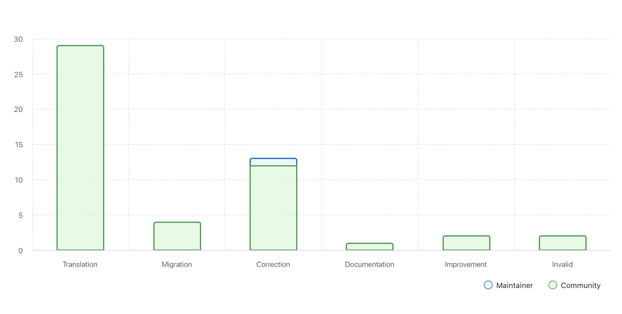 Gráfico de barras empilhadas mostrando a distribuição de tipos de pull request para GitFichas durante a semana 2 do Hacktoberfest 2025, exibindo contribuições da comunidade vs contribuições do autor