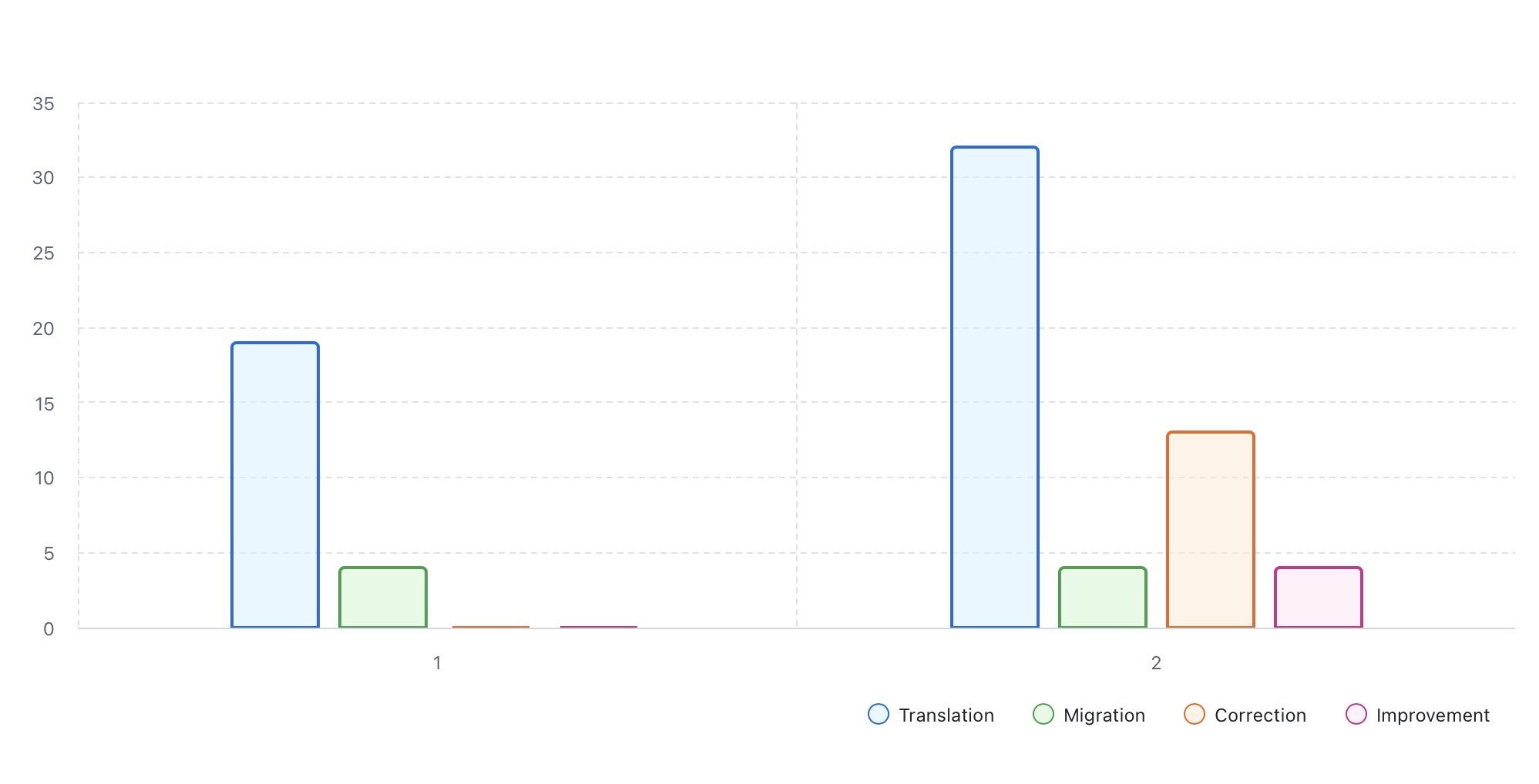 Gráfico de barras empilhadas mostrando a distribuição de issues fechadas entre a semana 1 e semana 2 do Hacktoberfest 2025 para o projeto GitFichas
