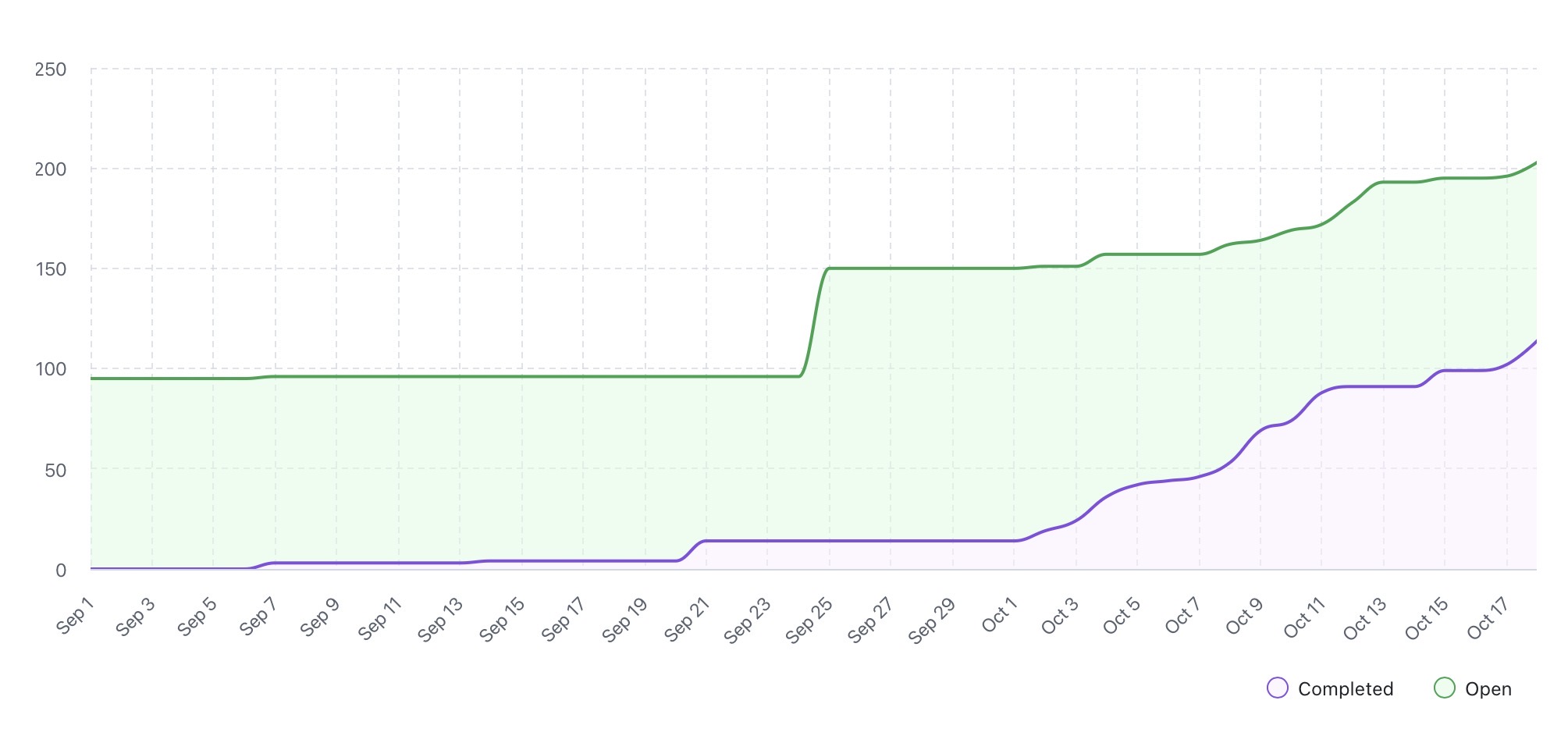 Gráfico burn up mostrando tendências de issues do GitFichas desde 1º de setembro, com linhas indicando issues abertas vs fechadas ao longo do tempo