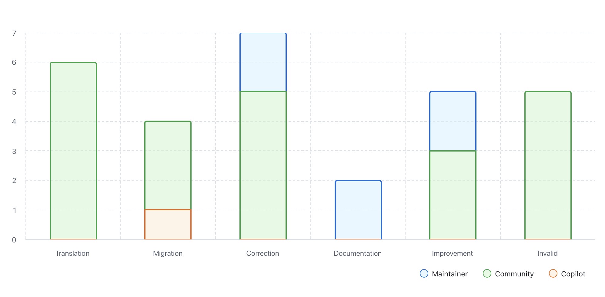 Uma captura de tela mostrando estatísticas do repositório GitFichas com contagens de pull request e métricas de contribuição