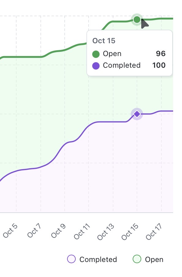 Repositório GitFichas mostrando milestone de 100+ issues fechadas, demonstrando progresso do projeto
