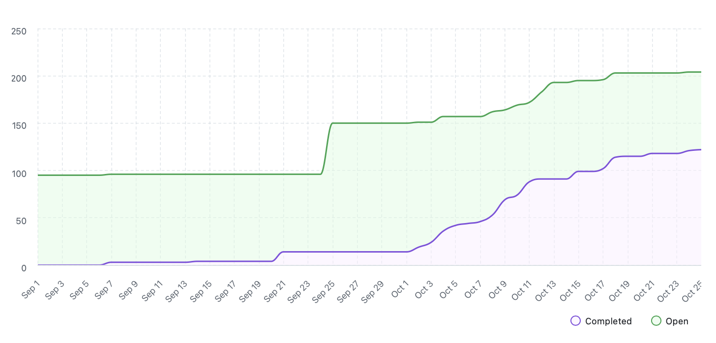 Burnup chart showing GitFichas progress for week 4