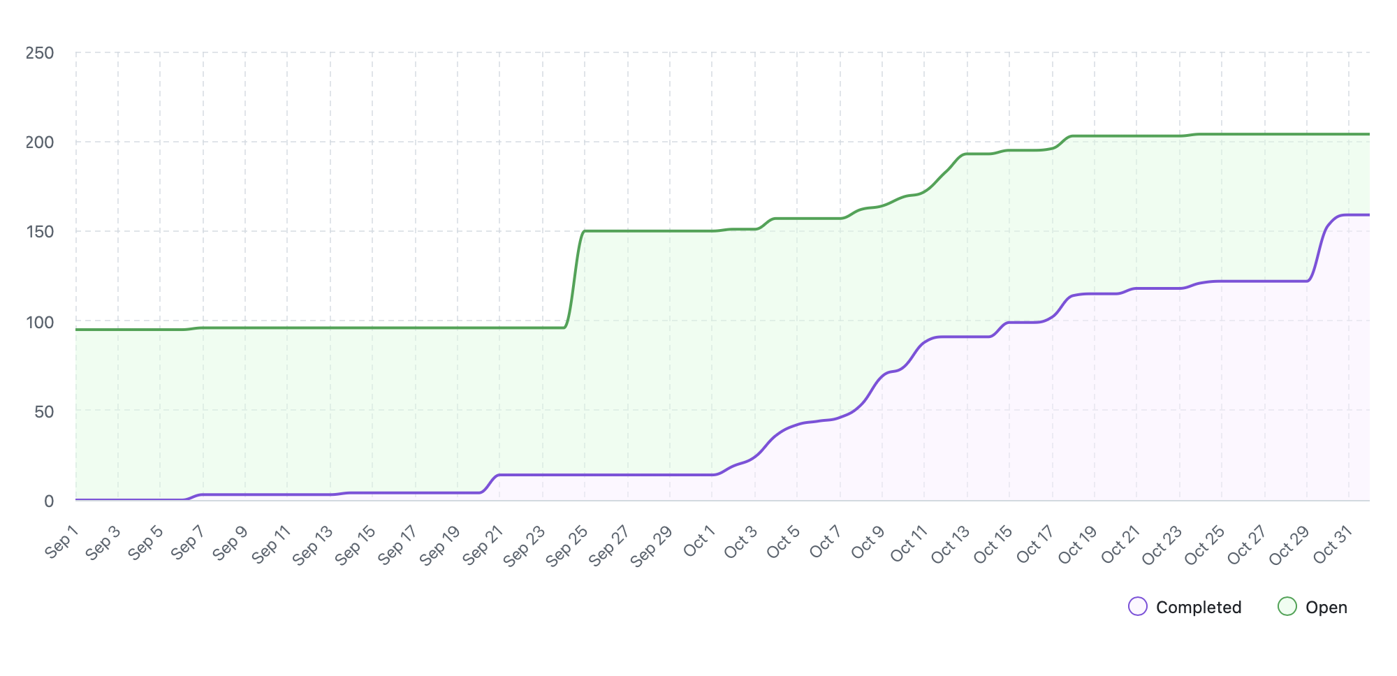 Burnup chart showing GitFichas progress for week 5