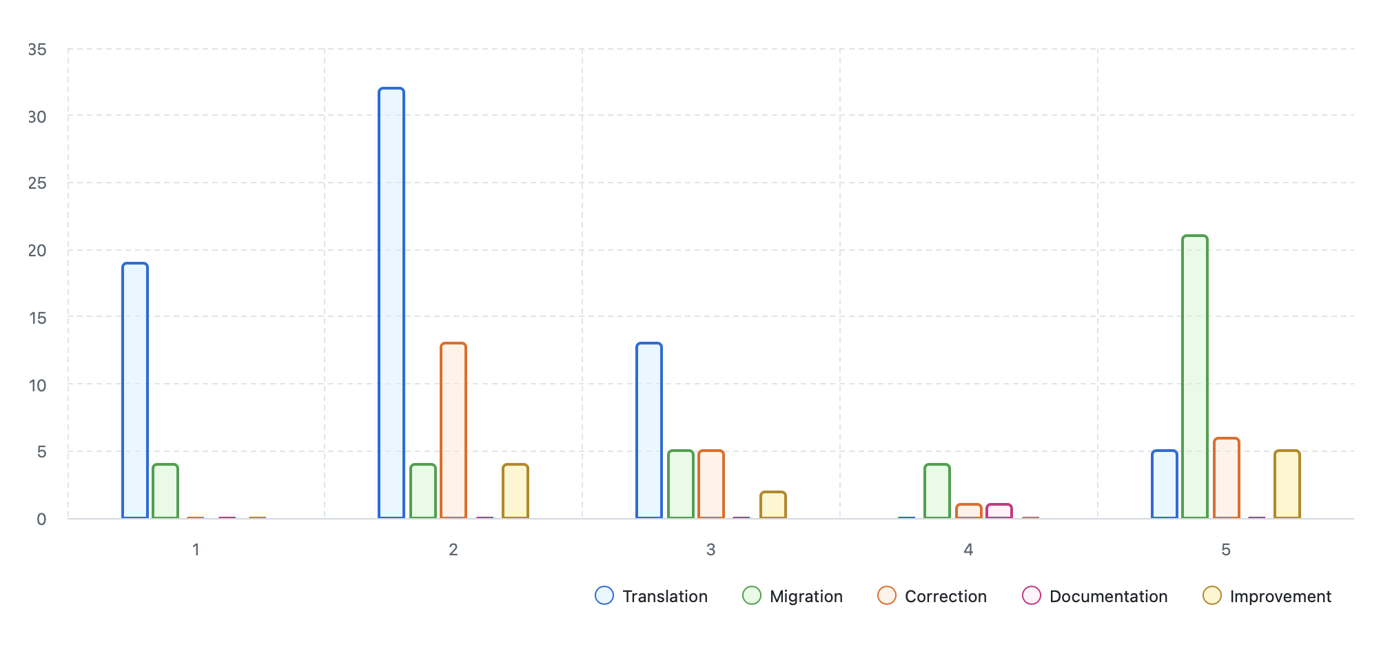Line chart showing weekly distribution of closed issues throughout October 2025