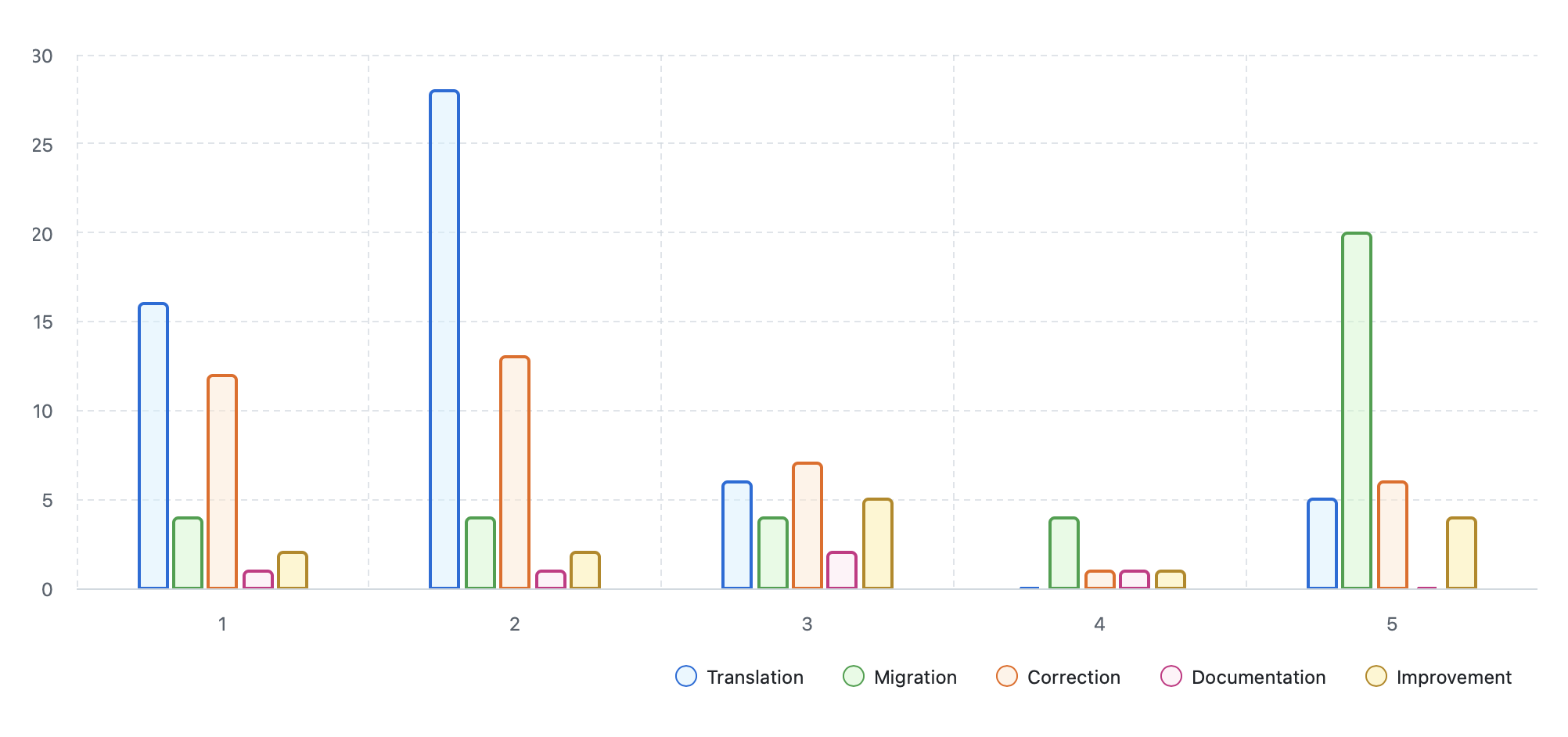 Line chart showing weekly distribution of pull requests throughout October 2025
