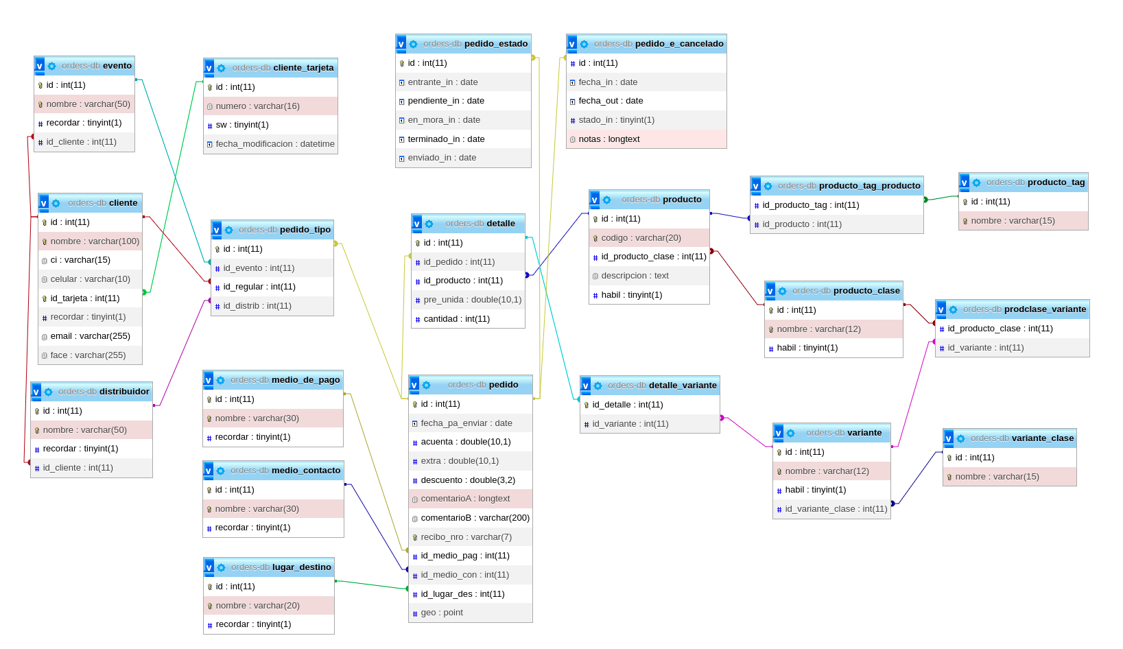 DDBB with phpMyAdmin Designer
