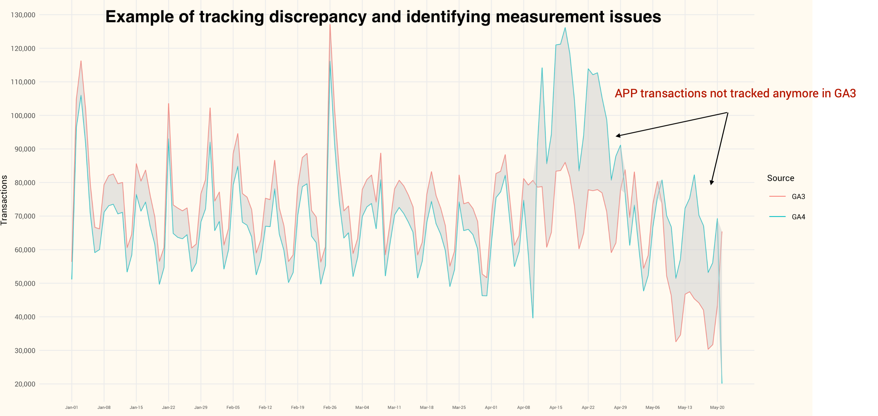 Airline Digital Analytics Example 2 - Discrepancy Tracking
