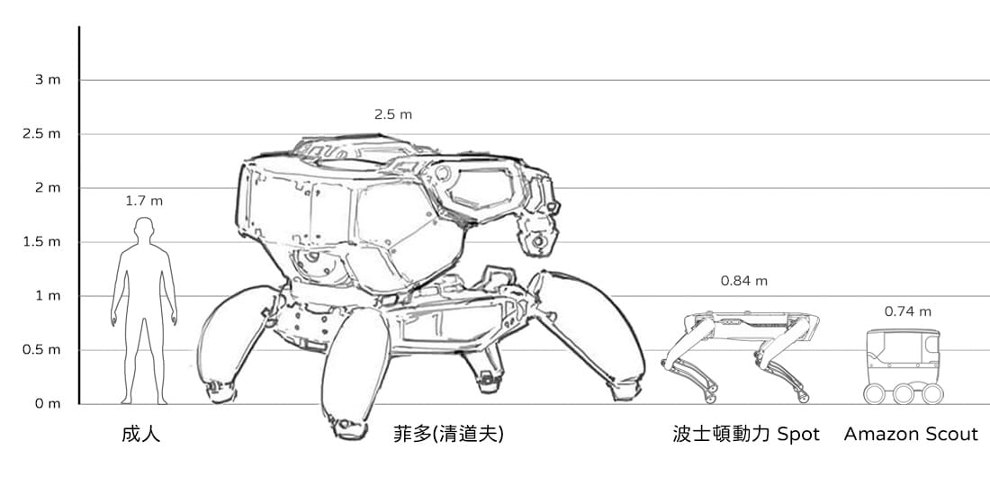 「菲多」、「Spot」、「Amazon Scout」與「人類」的高度對照