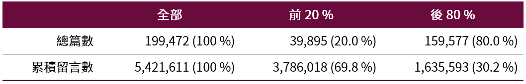 八二法則 留言數