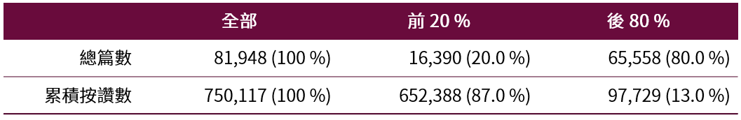 八二法則 按讚數