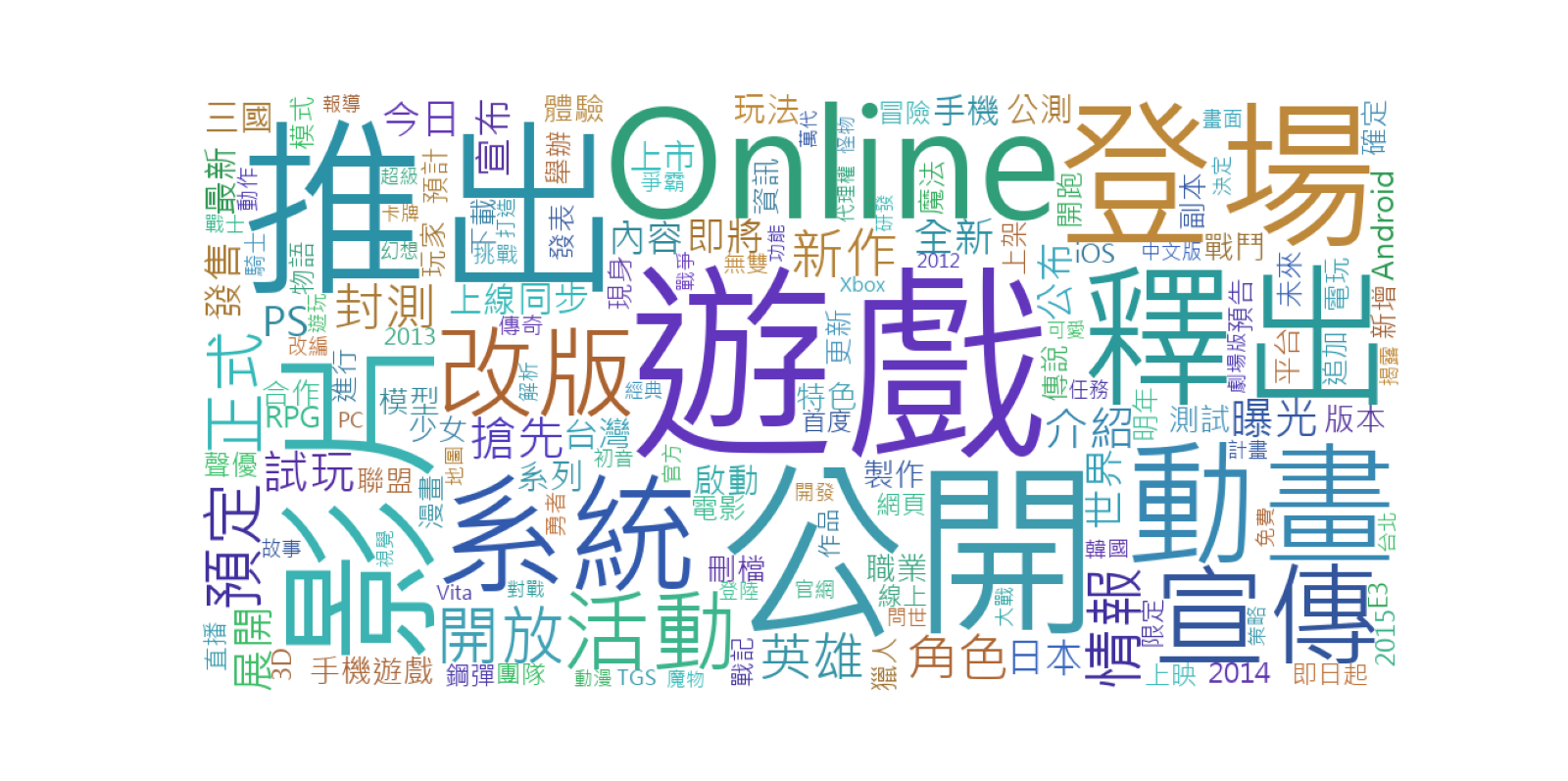 標題文字雲 2011年~2015年