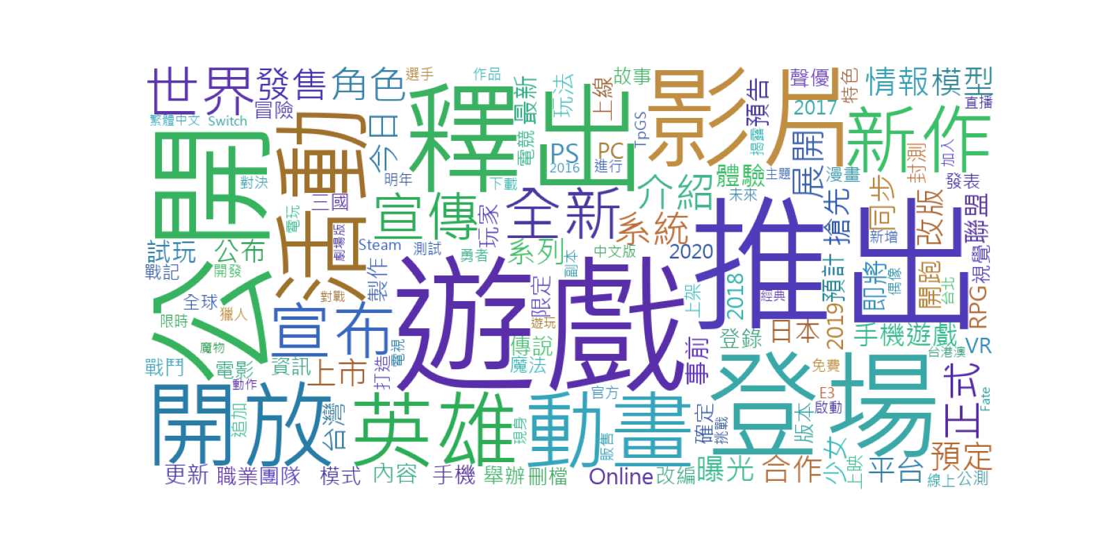 標題文字雲 2016年~2020年