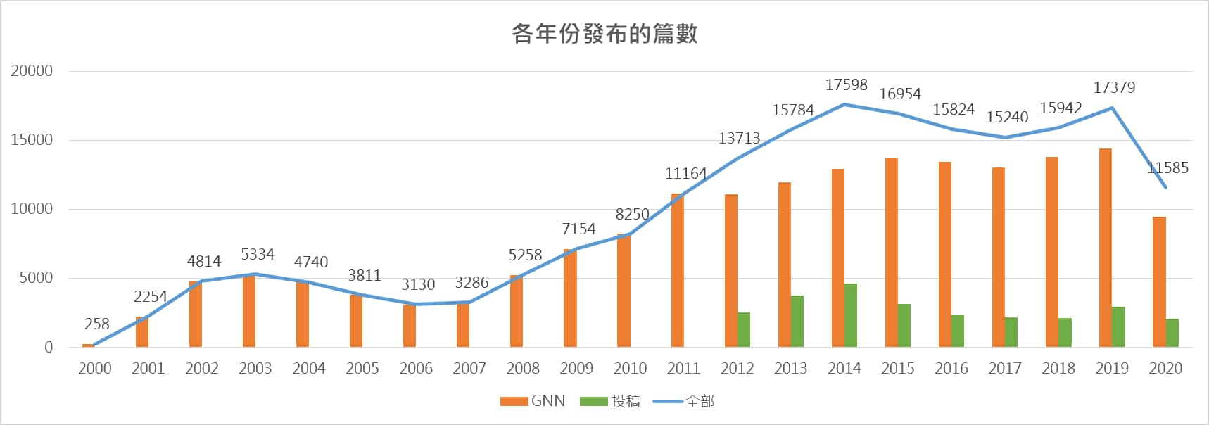 各年份的文章篇數