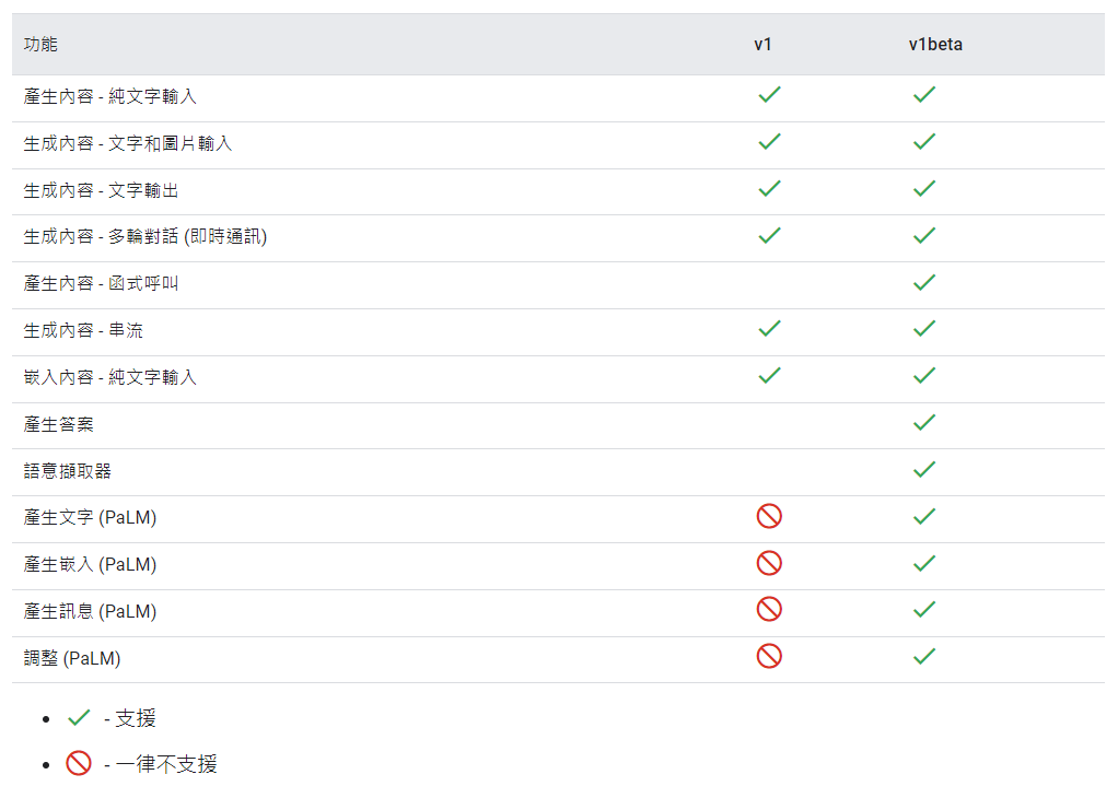 API 版本比較 (v1 與 v1beta)