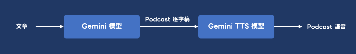 從文章生成 Podcast 語音