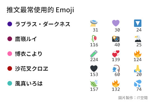 「推文內最常使用的 Emoji」