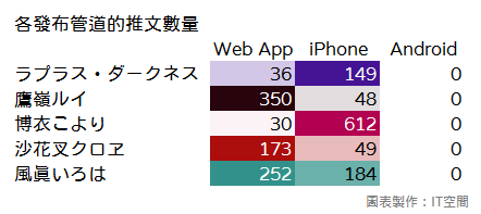 「各發布管道的推文數量」表格