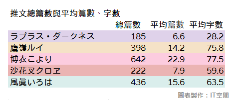「推文總篇數與平均字數」表格