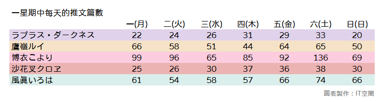 「一星期中每天的推文篇數」表格