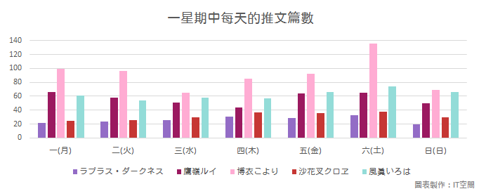 「一星期中每天的推文篇數」圖表