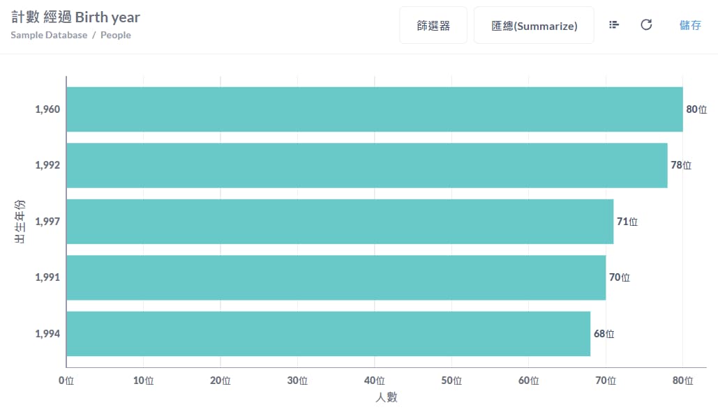 橫條圖表呈現