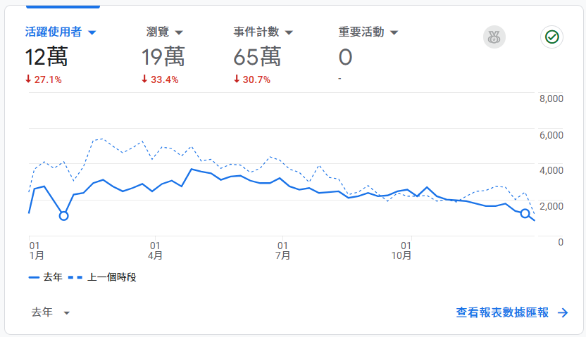 部落格去年流量